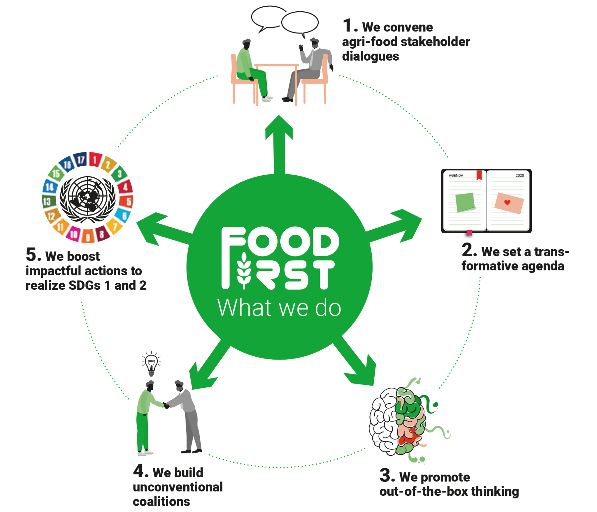 about-foodfirst